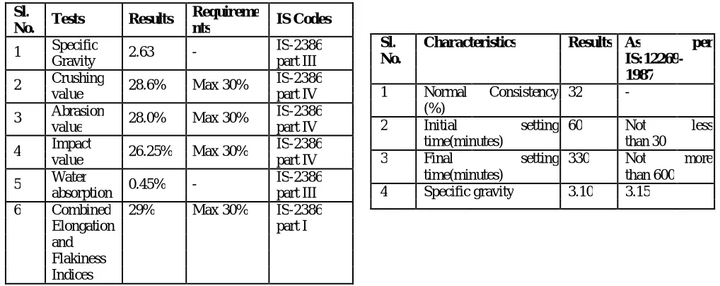 Table 3: Properties of Coarse Aggregates                               Table 4: Physical Properties of Iron Ore Tailings                         