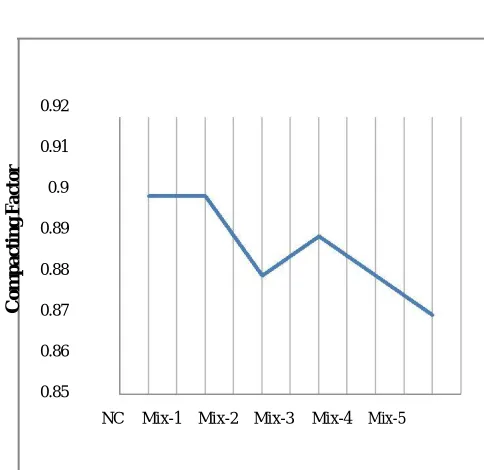 Figure 4: Variability of Slump Value                                              Figure 5: Variability of  Compaction Factor 