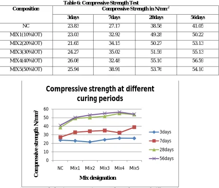 Table 6: Compressive Strength Test Compressive Strength in N/mm