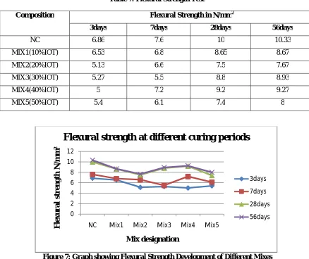 Table 7: Flexural Strength Test  