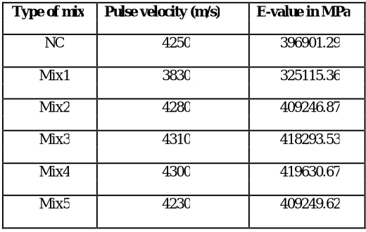 Table 9: E values obtained from UPV Results  