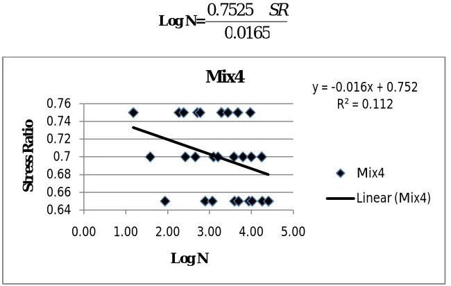 Table 11: Fatigue Testing Results for Mix 4 No. of repetitions to failure  