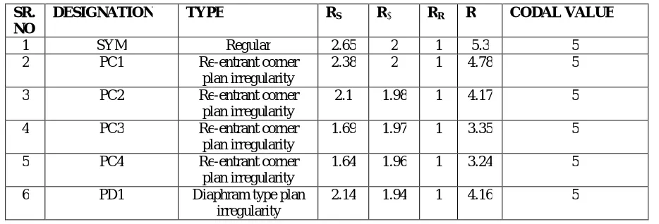 Fig 6.6.1-Comparison of Response reduction factors having irregularity in Plan 