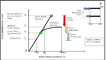 Fig 3.1.Concept of Response Reduction Factor 