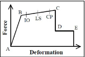 Fig 4.1.Force-deformation criterion for hinges used in pushover analysis 