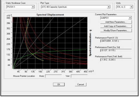 Fig 6.1.2-Comparison of pushover curve having irregularity in Elevation. 