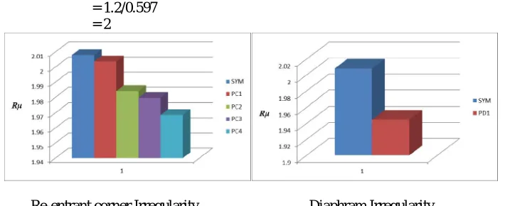 Fig 6.3.2-Comparison of overstrength factors having irregularity in elevation 