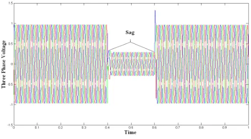 Fig.(a): 3-Ø Voltage at Load Point, Without 3-Ø Fault, Without DVR 