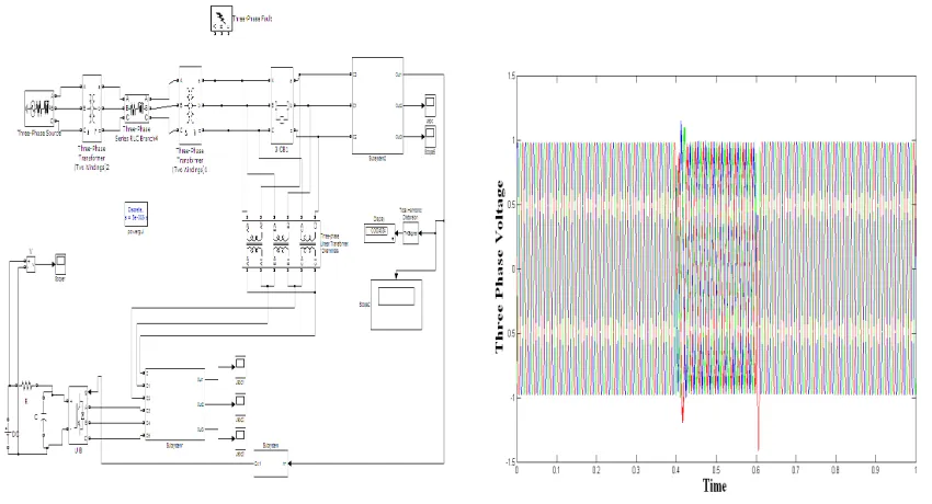Fig (d): 3-Ø Voltage at Load Point, with controlled 3-Ø Fault, with RVG