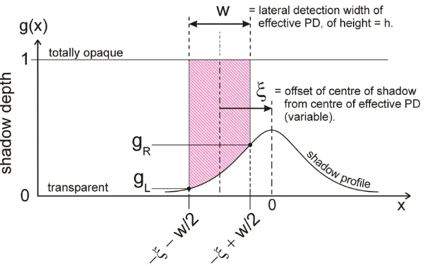 Figure 2. Diagram showing the profile of a silica fibre’s shadow as it falls across a photodiode (PD) sensor of effective (horizontal) width wshadow is imagined to be offset horizontally from the centre of its PD by a variable amount have depths at the lef