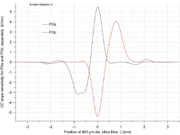 Figure 7. Spatial derivatives notch’ traces of figure extremal ‘∂VDC a,/∂ξ and ∂VDC b,/∂ξ (i.e