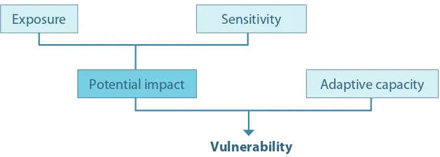 Figure 1.1 Framework used to assess the vulnerability of fisheries and aquaculture in the tropical Pacific to climate change