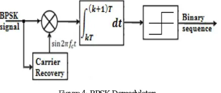 Figure 2: Generation of BPSK.  