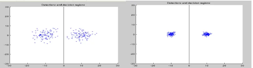 Figure 6: CCS plot of a received sequence, representing a BPSK modulated signal (a) sequence of {1, 0, 1, 1, 0, 0, 0, 1, 0, 1} and (b) sequence of {0, 1, 0, 0, 1, 1, 1, 0, 1, 0}