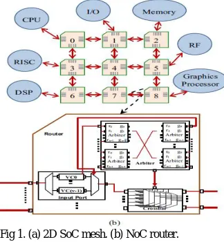 Fig 1. (a) 2D SoC mesh. (b) NoC router. 