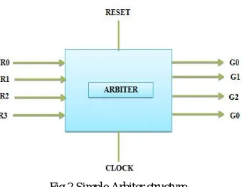 Fig 3.Round Robin Arbiter structure 