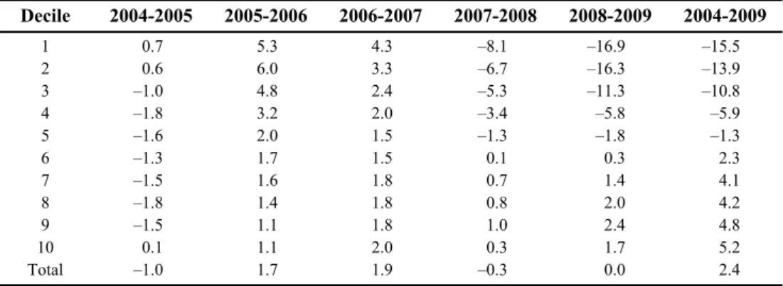 Table 8 provides a more in-depth analysis with the year-on-year rates of change in salary incomes in real terms by decile (in euros in 2006, deflated by the average annual CPI) for the period 2004-2009