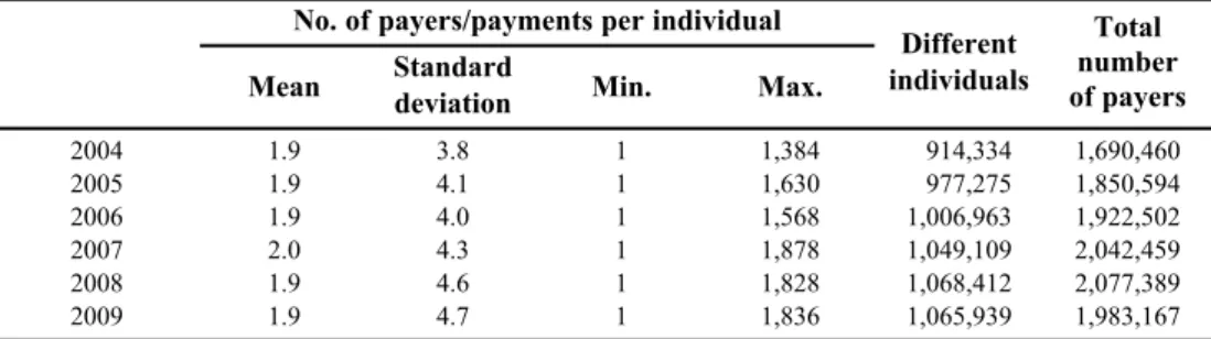 Table 1 presents the results of this method, showing basic descriptive data such as the mean, standard deviation, and the minimum and maximum values of the information  con-tained in the tax data files for the period 2004-2009