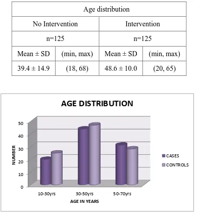 TABLE 1 :  This chart shows the maximum age distribution of cases and control is between 30-50 