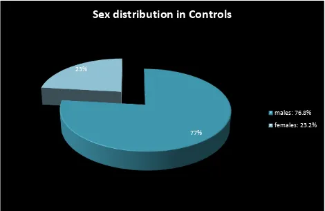 TABLE 2: This pie diagram shows that the gender affected  mostly are males. This is because they 