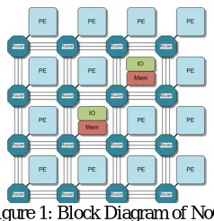 Figure 1: Block Diagram of NoC   