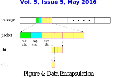 Figure 4: Data Encapsulation  
