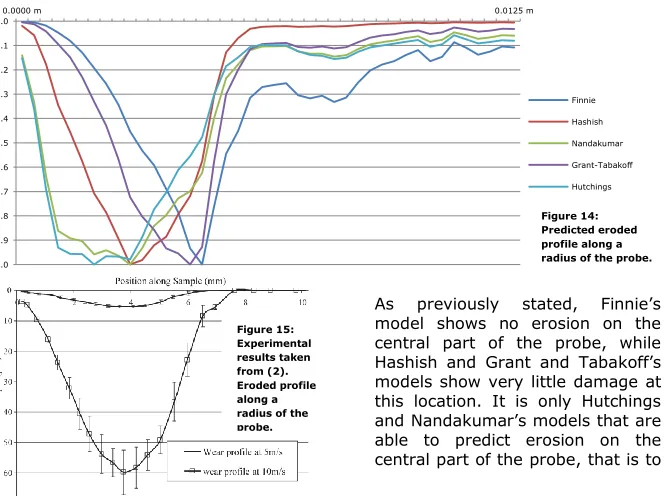 Figure 14: Predicted eroded 