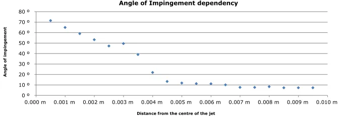 Figure 3: Angle of impingement dependency (degrees) in relation to distance from the centre of the jet (m)