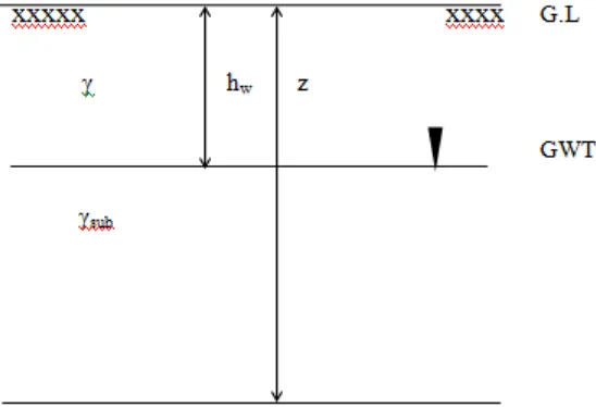 Fig 1: Section of ground showing the position of ground water table 