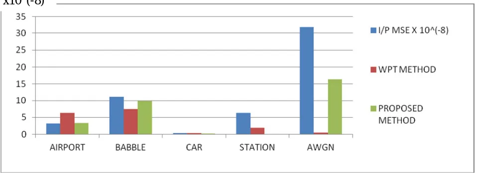 Figure 5: Comparison in terms of SNR 