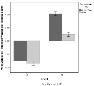 Figure 1. The mean differences between the achieved weights and the intended weights of AS and A2 written paper and ‘other’ units
