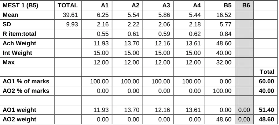 Table 3. The achieved weightings of questions and their corresponding assessment objectives for MEST1 (B6) in summer 2011 (N = 2,707)