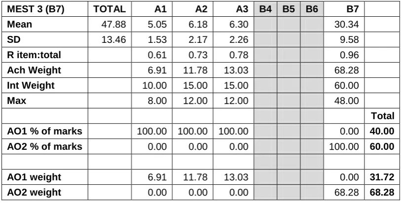 Table 7. The achieved weightings of questions and their corresponding assessment objectives for MEST3 (B7) in summer 2011 (N = 899)