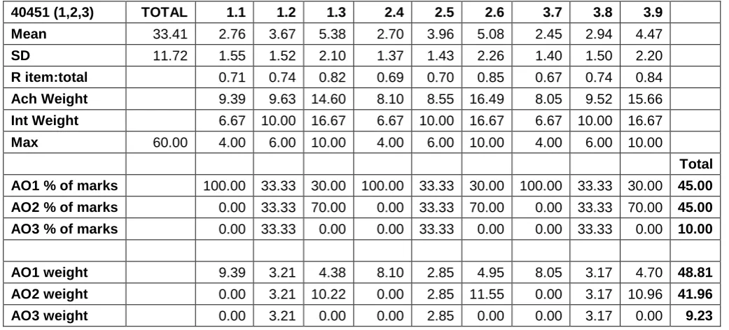 Table 9. The achieved weightings of questions and their corresponding assessment objectives for 40451 (1,2,3) in summer 2011 (N = 12,876)