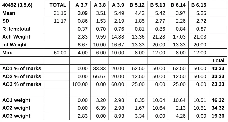 Table 10. The achieved weightings of questions and their corresponding assessment objectives for 40451 (4,5,6) in summer 2011 (N = 3,812)