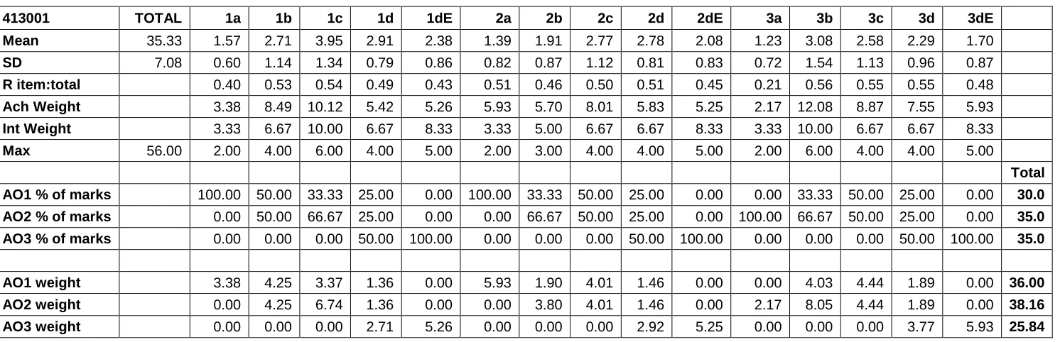 Table 14. The achieved weightings of questions and their corresponding assessment objectives for 413001 in summer 2011 (N = 21,467)