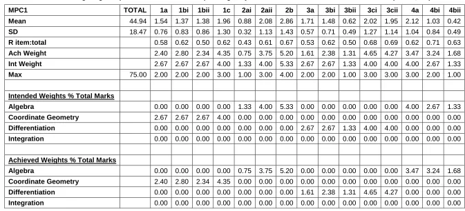 Table 21. The achieved weightings of questions and their corresponding subject content areas for MPC1 in summer 2011 (N = 15,956)