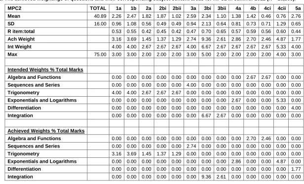 Table 22. The achieved weightings of questions and their corresponding subject content areas for MPC2 in summer 2011 (N = 26,393)