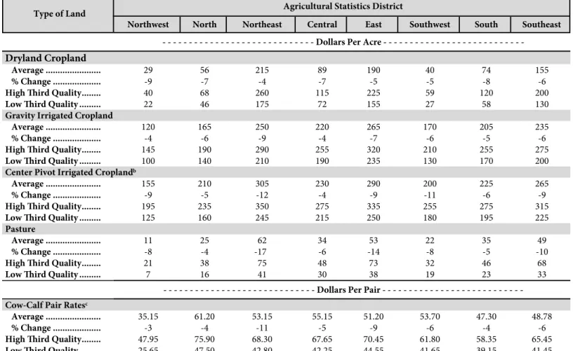 Table 2.  Reported Cash Rental Rates for Various Types of Nebraska Farmland and Pasture: 2017      Averages, Percent Change from 2016 and Quality Ranges by Agricultural Statistics District a   Preliminary 