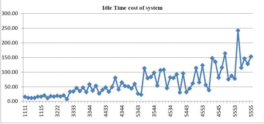 Fig No 02 Graph of idle time cost of plant and transit mixers  