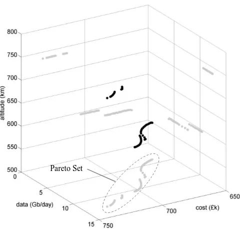 Fig. 5.  Solution space - data return (Gb/day) vs. cost ($k) vs. altitude (km) 