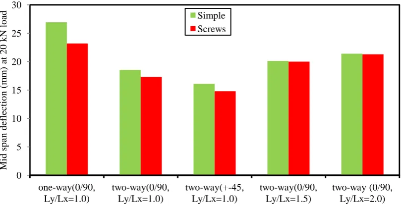 Figure 4.23 Stiffness of simple and screw restraints slabs. 