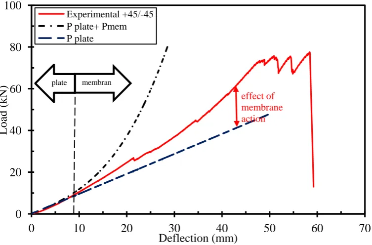 Figure 4.35 Effect of plate and membrane action. 