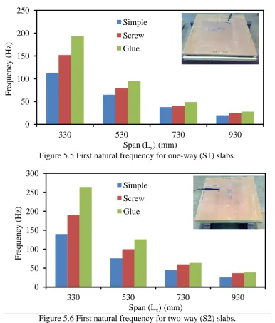 Figure 5.7 First natural frequencies for continuous (S3 and S4) slabs. 