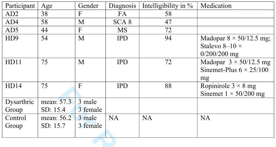Table 2: Participant information  