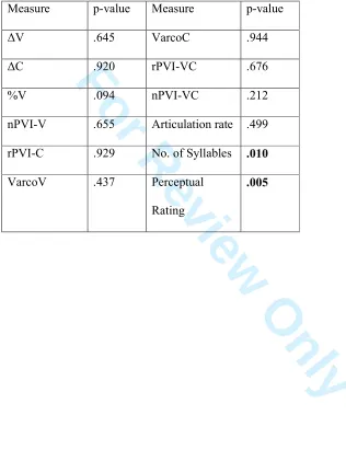 Table 4: Group differences (control vs ataxic vs hypokinetic dysarthria) across rhythm 