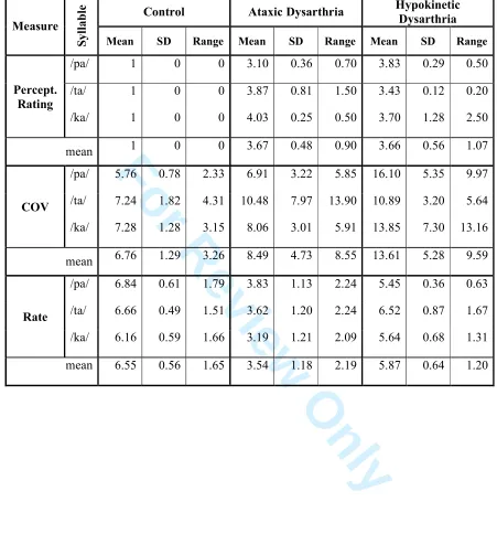 Table 5 Results for rate, variability and perceptual evaluation for the three DDK tasks 