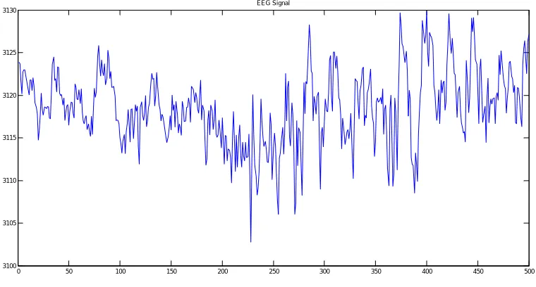 Figure 11: GUI For training and testing the EEG signal  