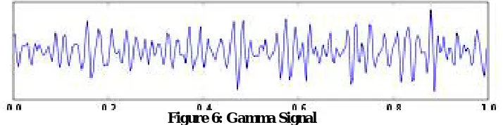 Figure 4: Delta Signal  