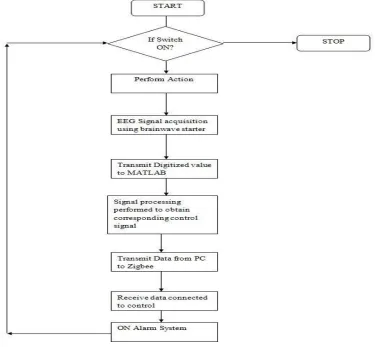 Figure 8 System Architecture Flow
